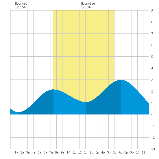 Suwannee River (Entrance) tide chart for Thursday, January 18, 2024