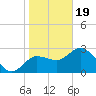 Suwannee River (Entrance) tide chart for Friday, January 19, 2024