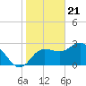 Suwannee River (Entrance) tide chart for Sunday, January 21, 2024