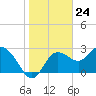 Suwannee River (Entrance) tide chart for Wednesday, January 24, 2024
