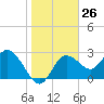Suwannee River (Entrance) tide chart for Friday, January 26, 2024