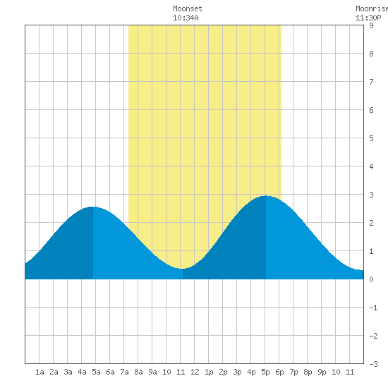 Suwannee River (Entrance) tide chart for Wednesday, January 31, 2024