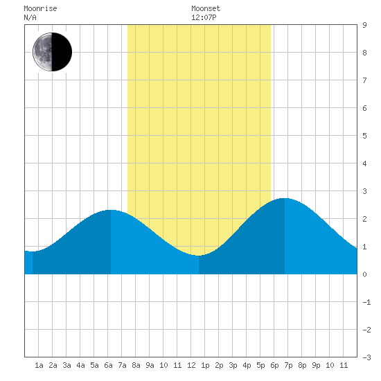 Suwannee River (Entrance) tide chart for Wednesday, January 3, 2024