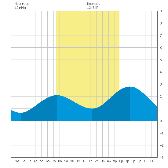Suwannee River (Entrance) tide chart for Thursday, January 4, 2024