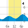 Suwannee River (Entrance) tide chart for Thursday, January 4, 2024
