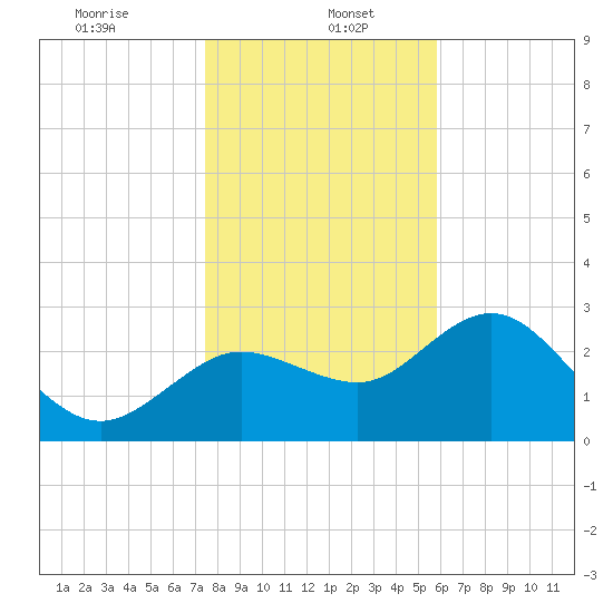 Suwannee River (Entrance) tide chart for Friday, January 5, 2024