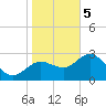 Suwannee River (Entrance) tide chart for Friday, January 5, 2024