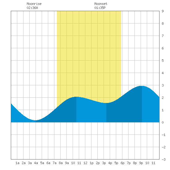 Suwannee River (Entrance) tide chart for Saturday, January 6, 2024