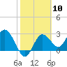 Suwannee River (Entrance) tide chart for Saturday, February 10, 2024