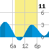 Suwannee River (Entrance) tide chart for Sunday, February 11, 2024