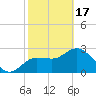 Suwannee River (Entrance) tide chart for Saturday, February 17, 2024