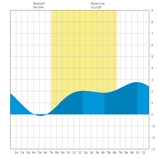 Suwannee River (Entrance) tide chart for Monday, February 19, 2024
