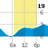 Suwannee River (Entrance) tide chart for Monday, February 19, 2024