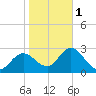 Suwannee River (Entrance) tide chart for Thursday, February 1, 2024