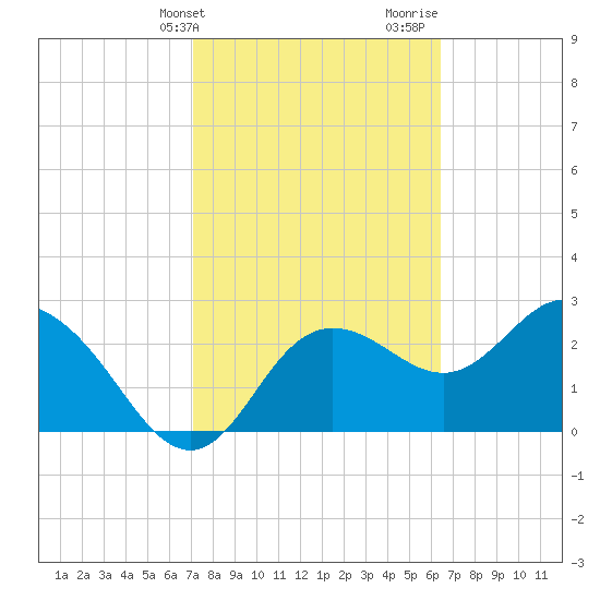 Suwannee River (Entrance) tide chart for Wednesday, February 21, 2024