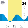 Suwannee River (Entrance) tide chart for Saturday, February 24, 2024