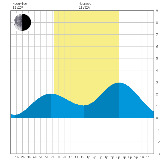 Suwannee River (Entrance) tide chart for Friday, February 2, 2024