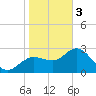 Suwannee River (Entrance) tide chart for Saturday, February 3, 2024