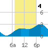 Suwannee River (Entrance) tide chart for Sunday, February 4, 2024