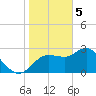 Suwannee River (Entrance) tide chart for Monday, February 5, 2024