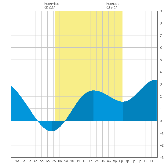 Suwannee River (Entrance) tide chart for Wednesday, February 7, 2024