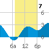 Suwannee River (Entrance) tide chart for Wednesday, February 7, 2024