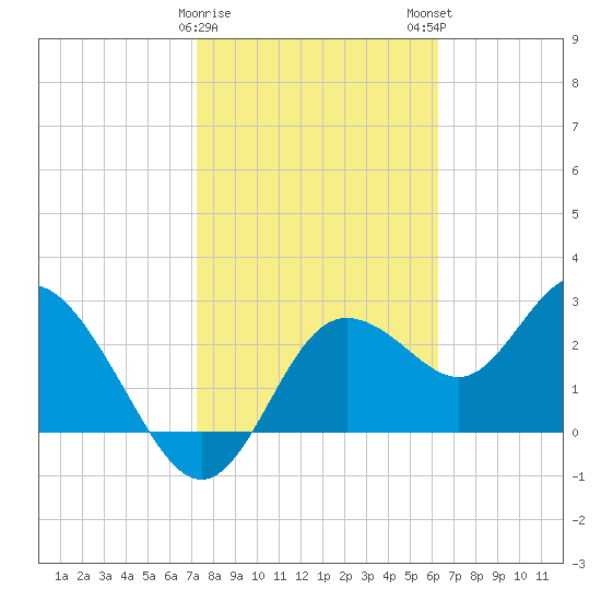 Suwannee River (Entrance) tide chart for Thursday, February 8, 2024
