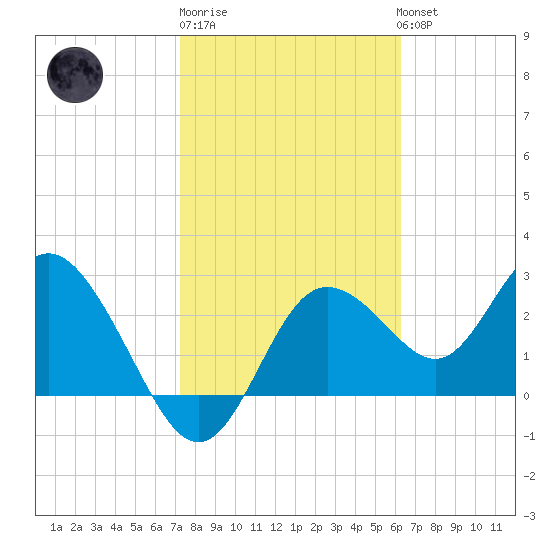 Suwannee River (Entrance) tide chart for Friday, February 9, 2024