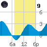 Suwannee River (Entrance) tide chart for Friday, February 9, 2024