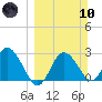 Suwannee River (Entrance) tide chart for Sunday, March 10, 2024