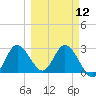 Suwannee River (Entrance) tide chart for Tuesday, March 12, 2024