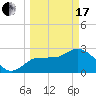 Suwannee River (Entrance) tide chart for Sunday, March 17, 2024
