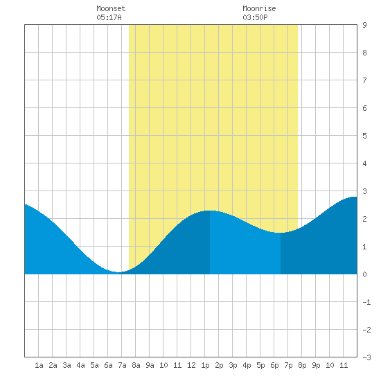 Suwannee River (Entrance) tide chart for Wednesday, March 20, 2024
