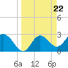 Suwannee River (Entrance) tide chart for Friday, March 22, 2024