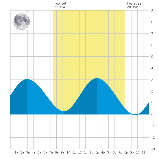 Suwannee River (Entrance) tide chart for Monday, March 25, 2024