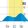 Suwannee River (Entrance) tide chart for Sunday, March 31, 2024