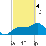 Suwannee River (Entrance) tide chart for Monday, March 4, 2024