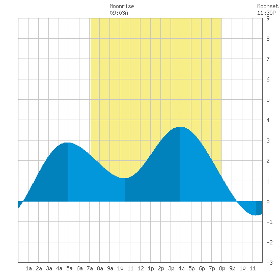 Suwannee River (Entrance) tide chart for Thursday, April 11, 2024