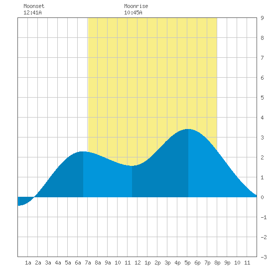Suwannee River (Entrance) tide chart for Saturday, April 13, 2024