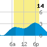 Suwannee River (Entrance) tide chart for Sunday, April 14, 2024
