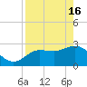 Suwannee River (Entrance) tide chart for Tuesday, April 16, 2024