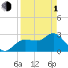 Suwannee River (Entrance) tide chart for Monday, April 1, 2024