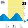 Suwannee River (Entrance) tide chart for Tuesday, April 23, 2024