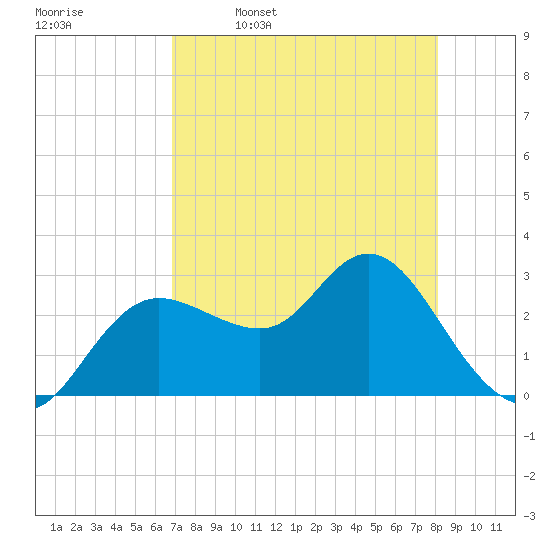 Suwannee River (Entrance) tide chart for Sunday, April 28, 2024