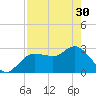 Suwannee River (Entrance) tide chart for Tuesday, April 30, 2024