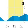 Suwannee River (Entrance) tide chart for Wednesday, April 3, 2024