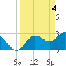 Suwannee River (Entrance) tide chart for Thursday, April 4, 2024