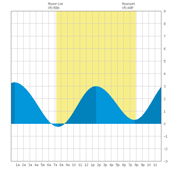 Suwannee River (Entrance) tide chart for Saturday, April 6, 2024