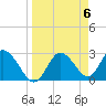 Suwannee River (Entrance) tide chart for Saturday, April 6, 2024