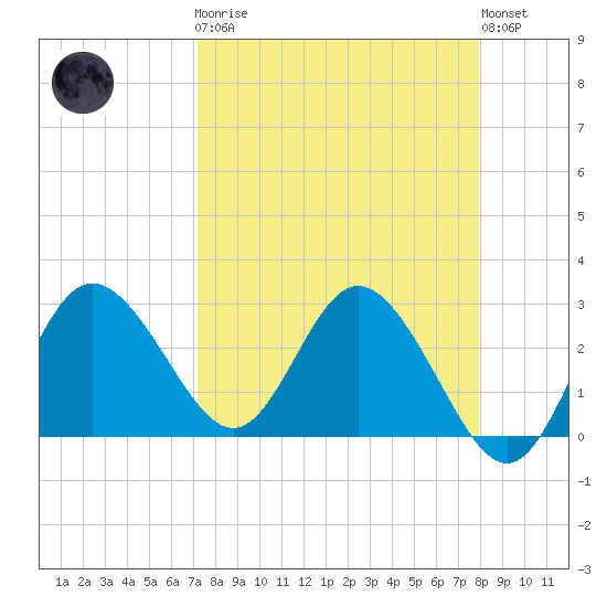 Suwannee River (Entrance) tide chart for Monday, April 8, 2024